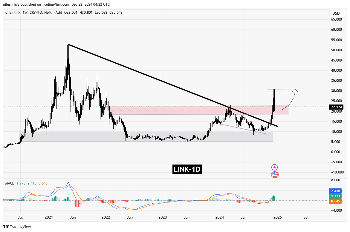 Chainlink (LINK)  Chart Analysis