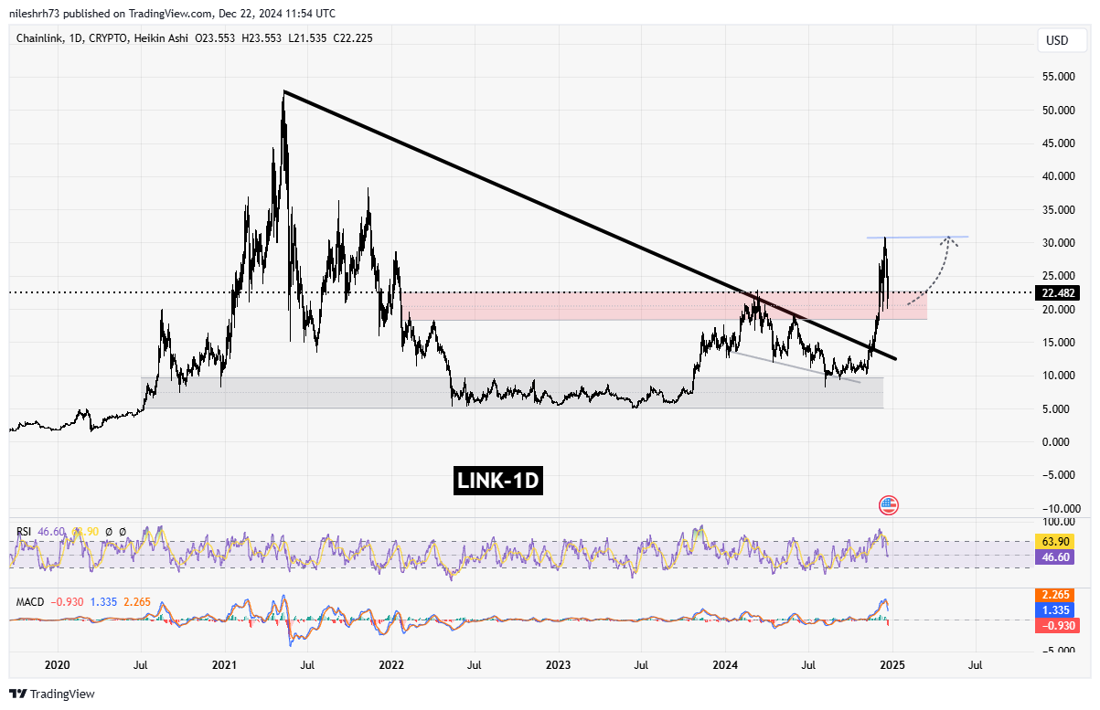 Chainlink (LINK) Chart Analysis