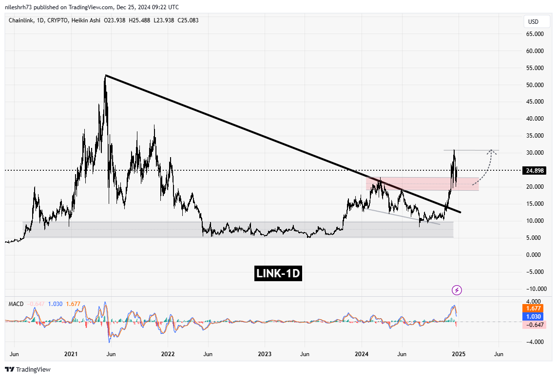 Chainlink (LINK) Chart Analysis