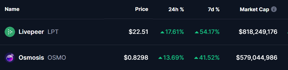 LPT  and OSMO Tokens Prices