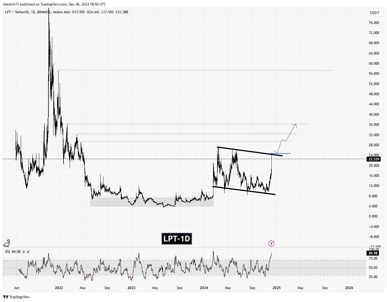 Livepeer (LPT) Chart Analysis