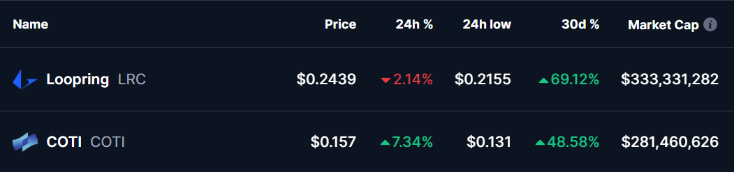 LRC and COTI Tokens Price