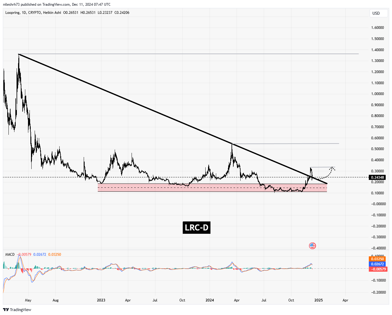 Loopring (LRC) Chart Analysis