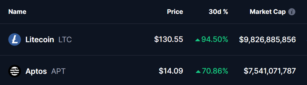 LTC and APT Tokens Prices