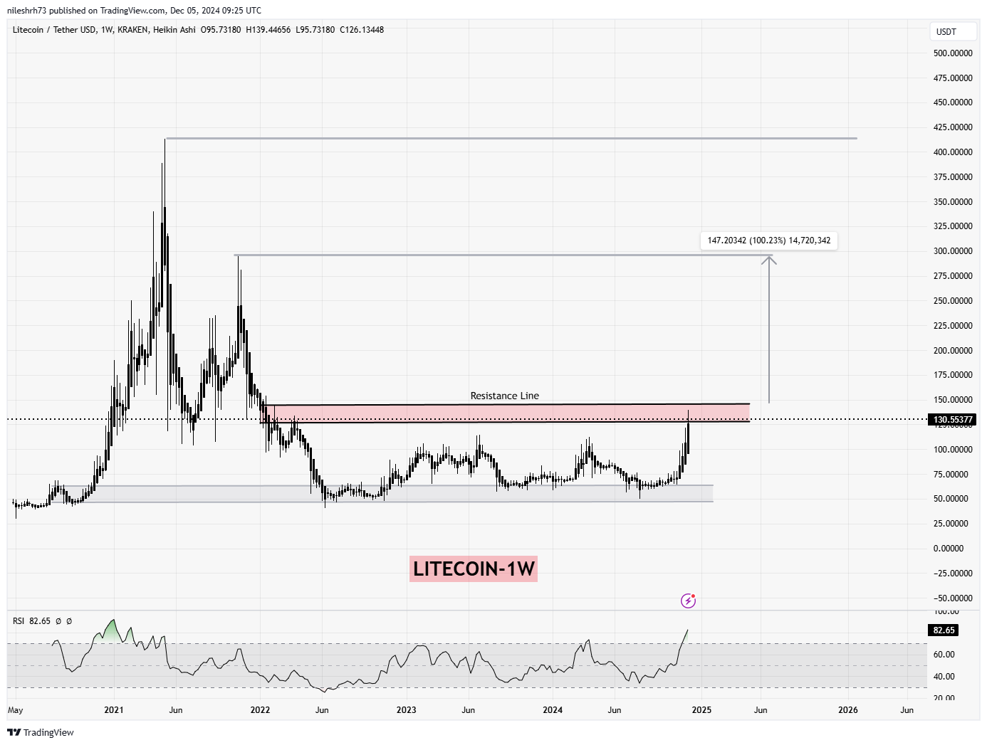 Litecoin (LTC) Chart Analysis