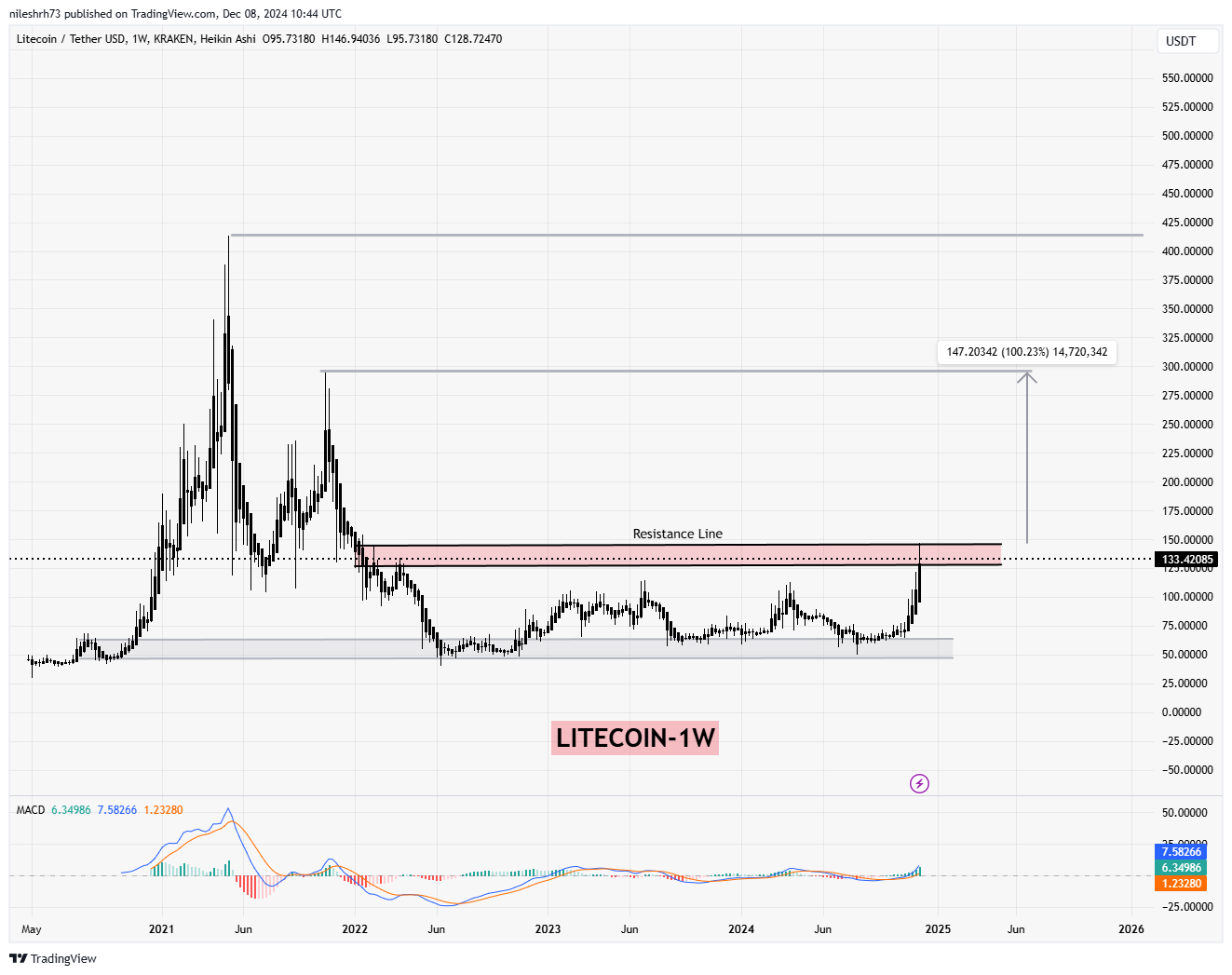 Litecoin (LTC) Chart Analysis