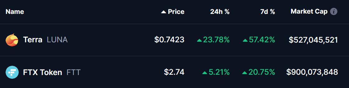 LUNA and FTT Tokens Prices