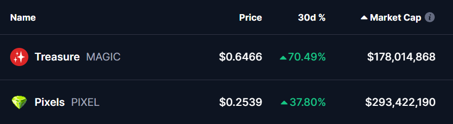 MAGIC and PIXEL Tokens Prices