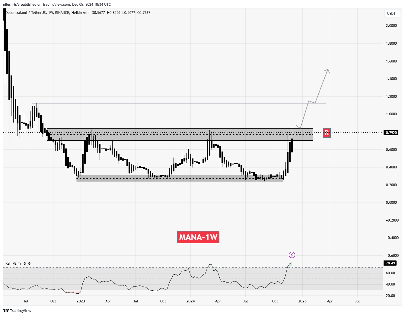 Decentraland (MANA)  Chart Analysis