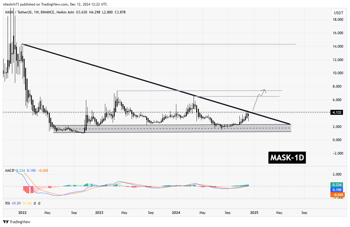 Mask Network (MASK) Chart Analysis