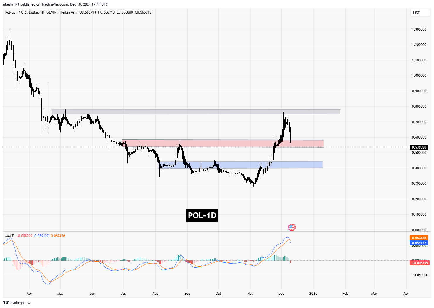 Polygon (POL) Chart Analysis