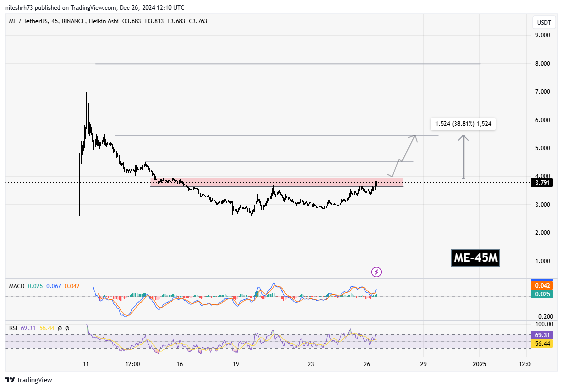 Magic Eden (ME) Chart Analysis