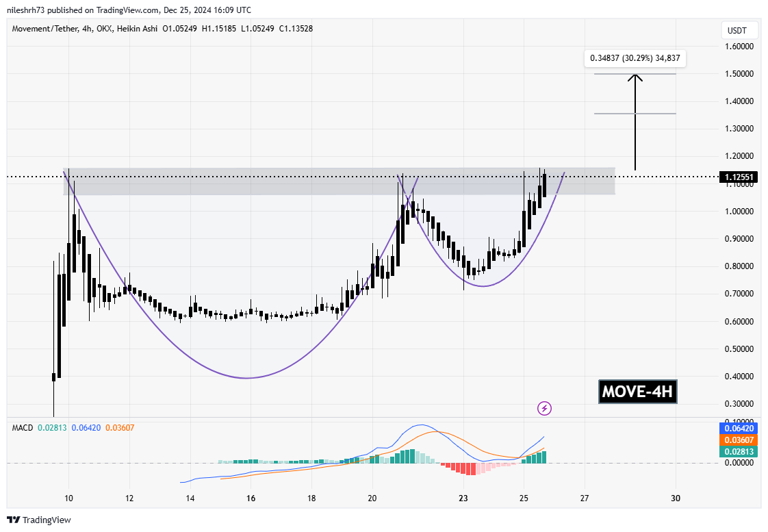 Movement (MOVE) Chart Analysis