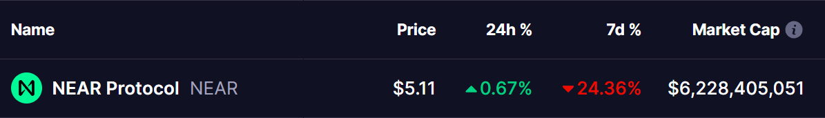 NEAR Token Price 24 Dec 2024