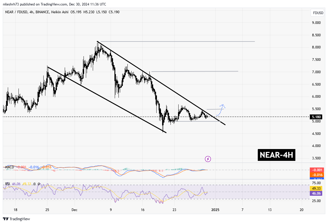 Near Protocol (NEAR) Chart Analysis