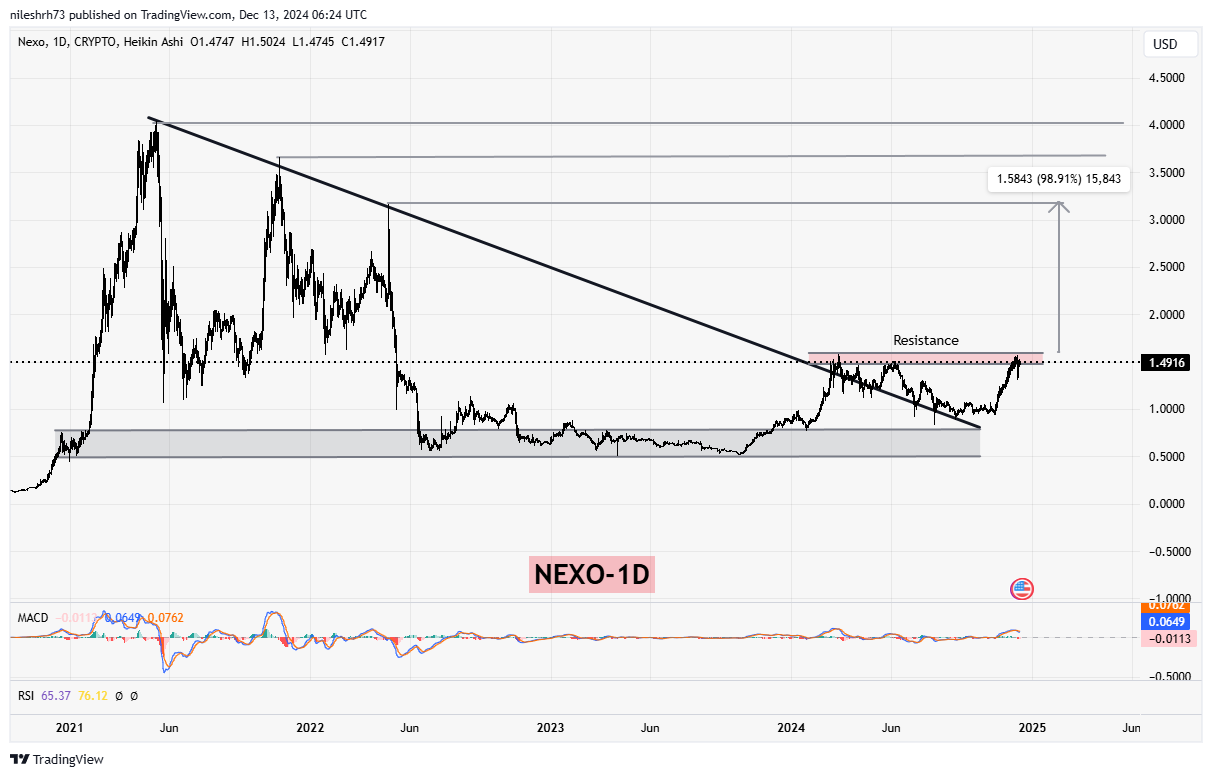 Nexo (NEXO) Chart Analysis