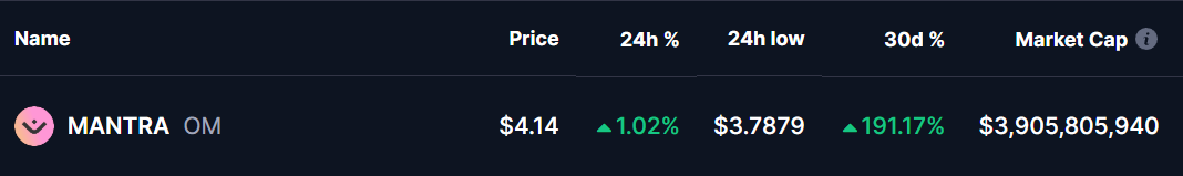 OM Token Price 12 Dec