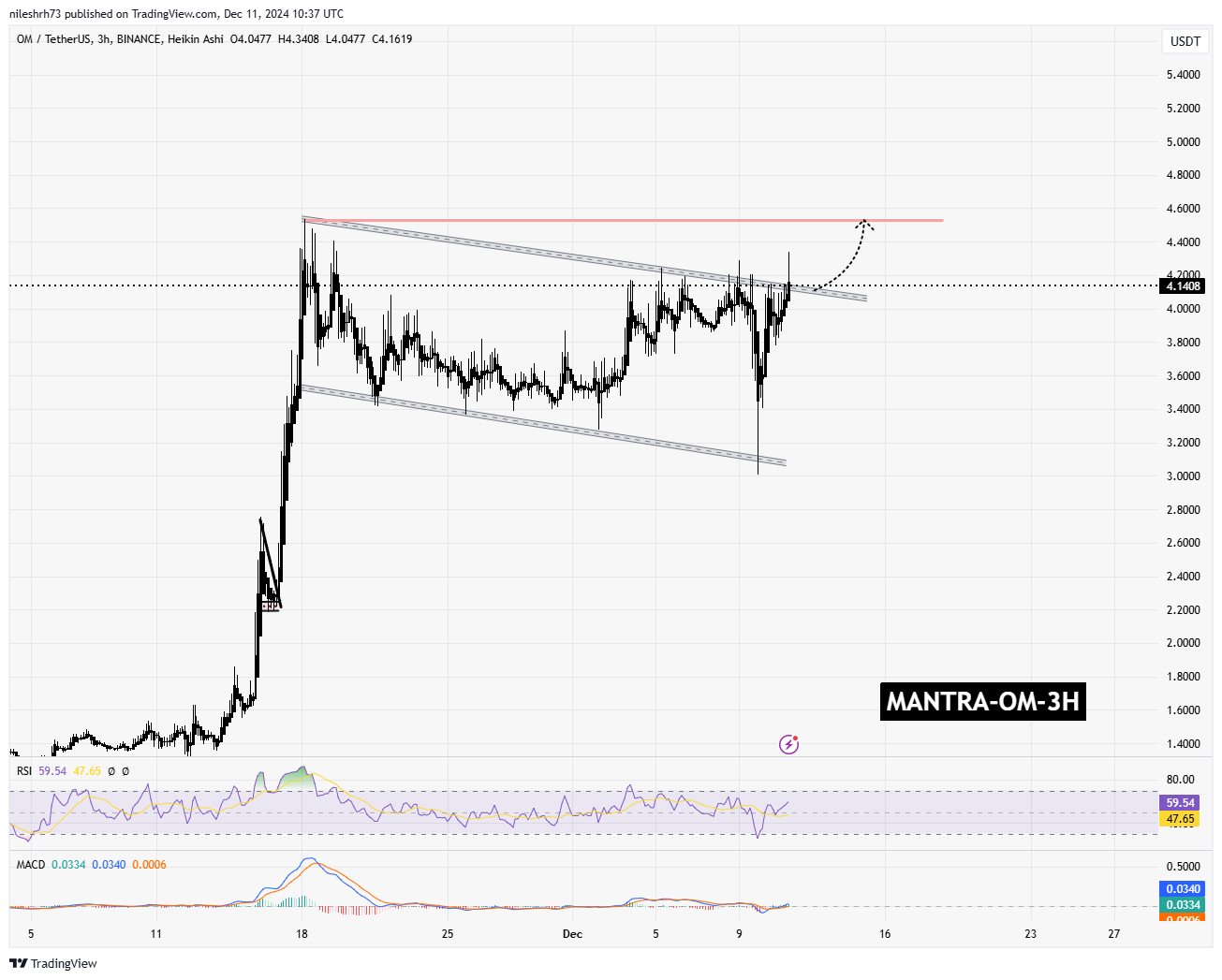 Mantra (OM) Chart Analysis