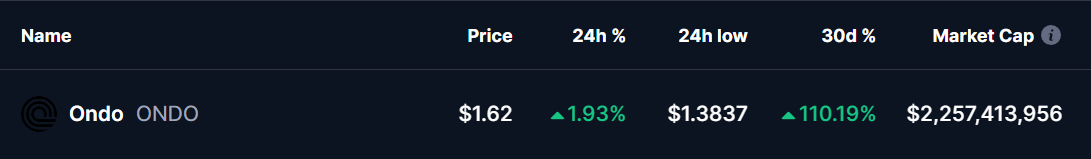 ONDO Token Price