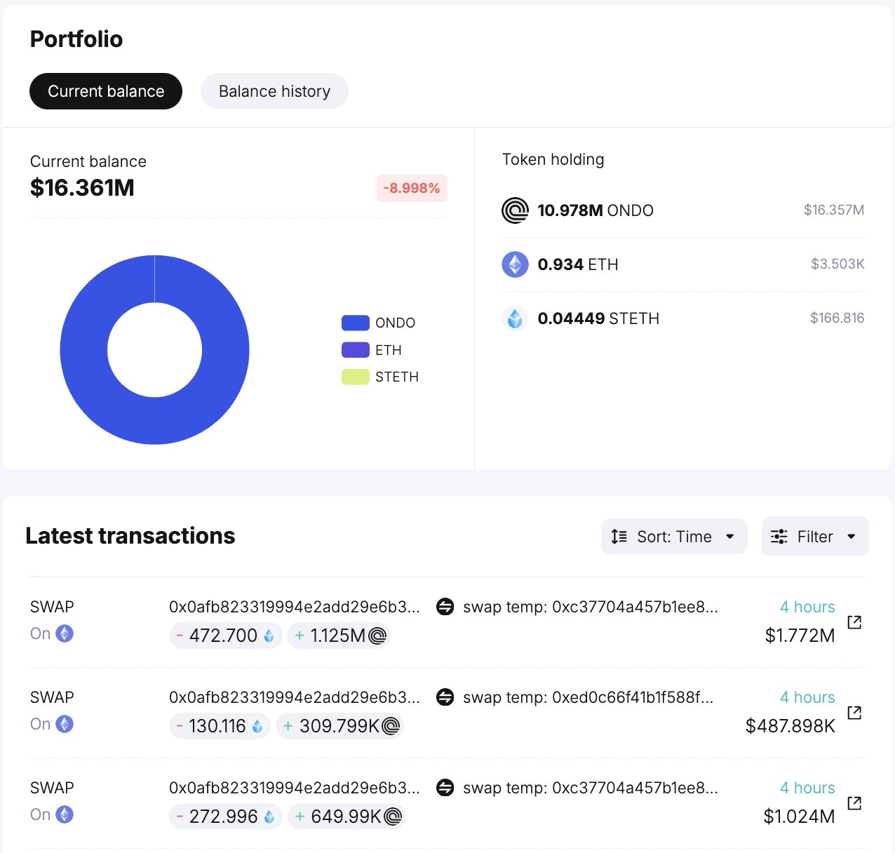 ONDO Token Whales Data