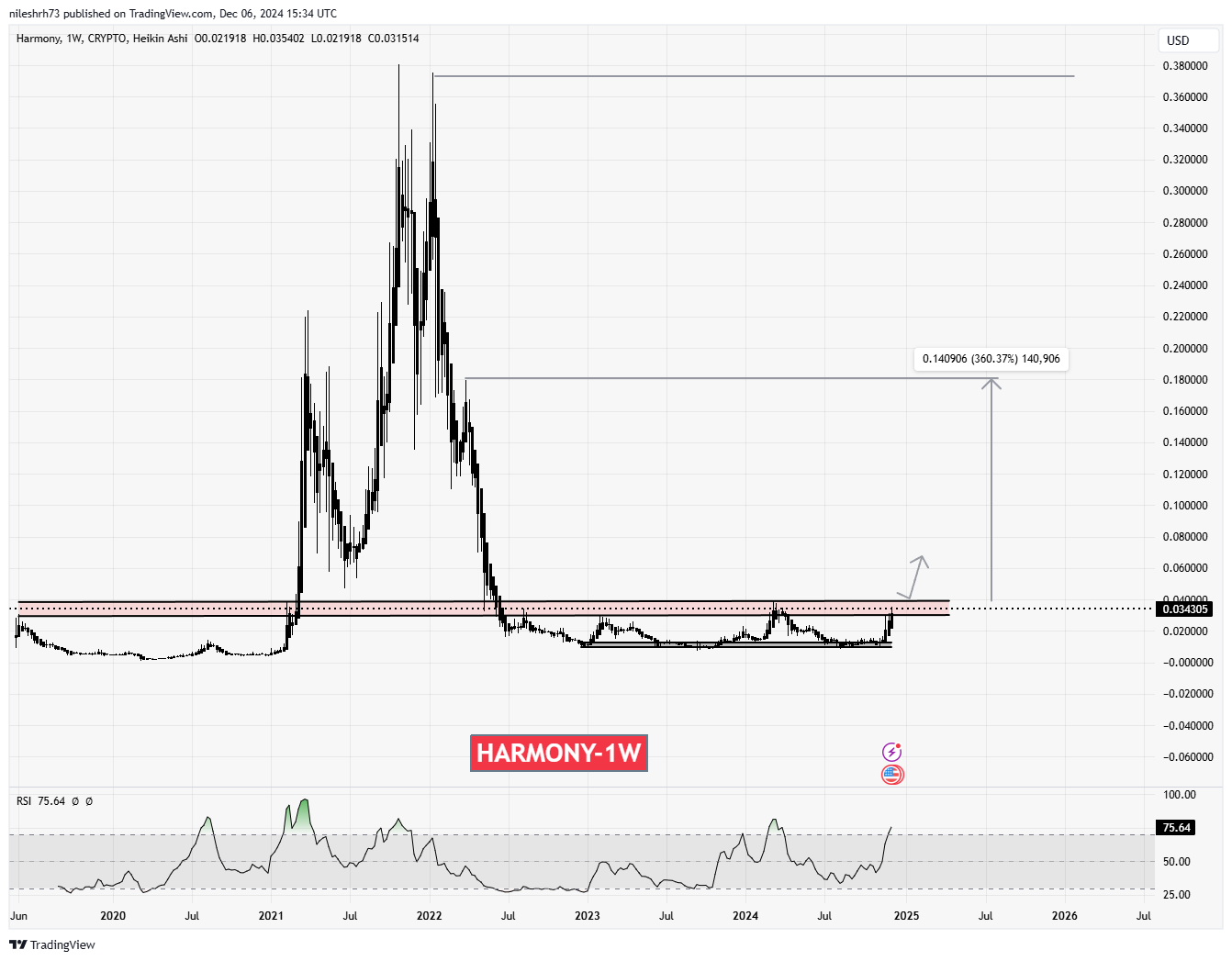 Harmony (ONE) Chart Analysis