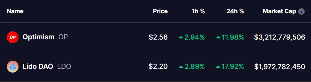 OP and LDO Tokens Prices