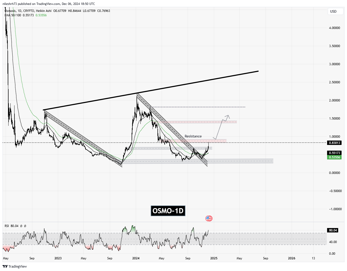 Osmosis (OSMO) Chart Analysis