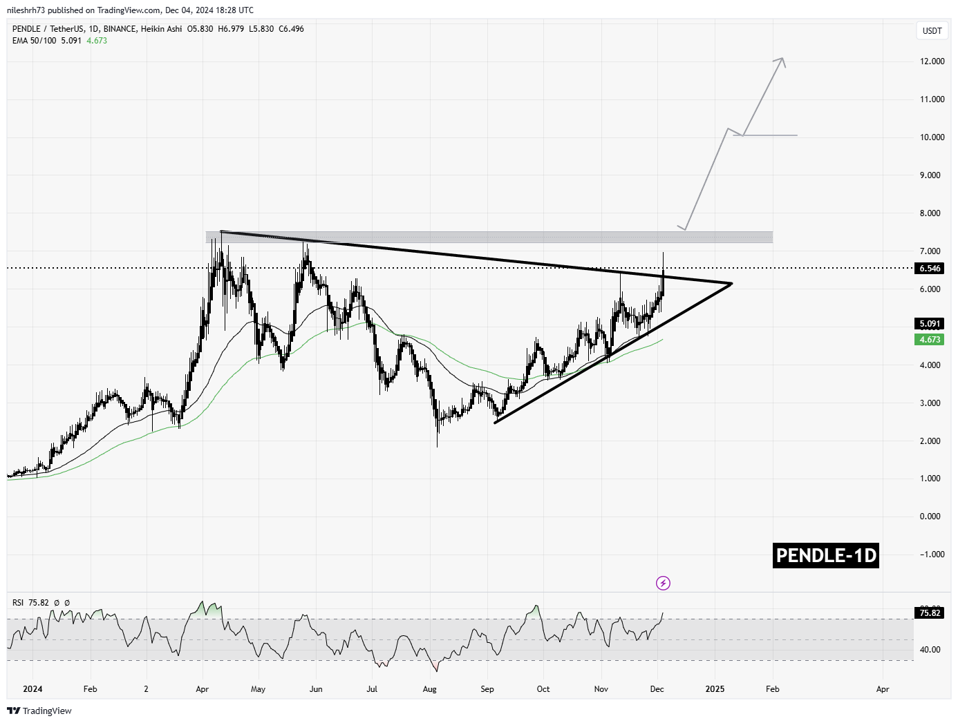 Pendle (PENDLE)  Chart Analysis