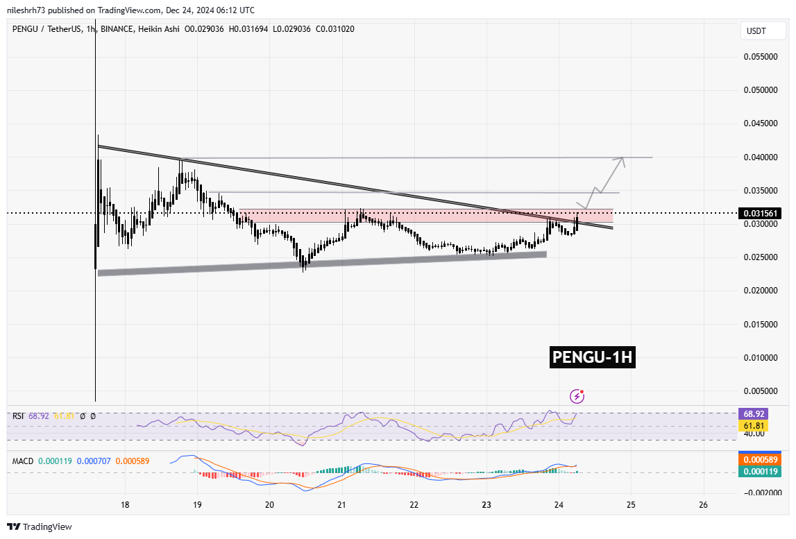 Pudgy Penguins (PENGU) Chart Analysis