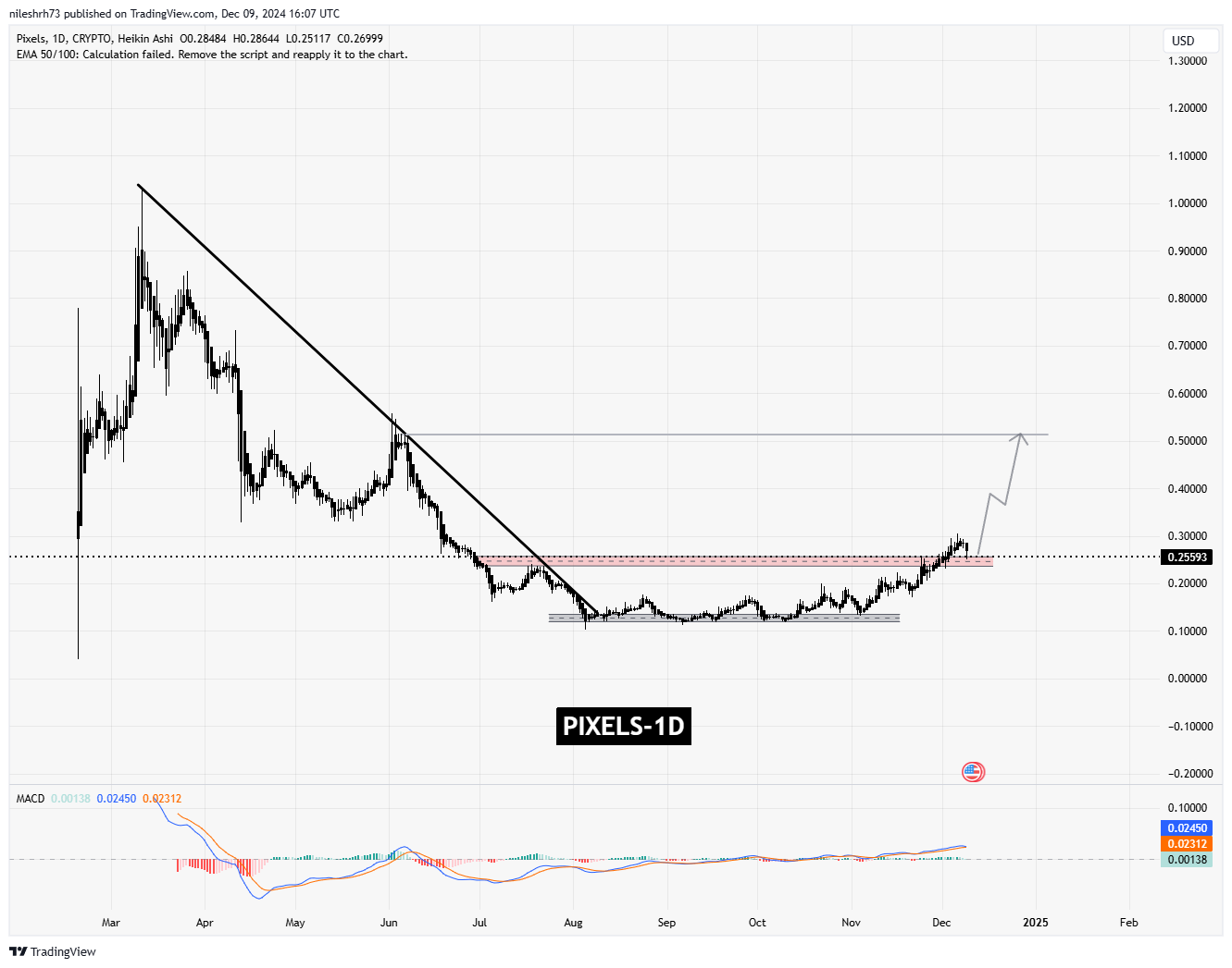 Pixels (PIXEL) Chart Analysis