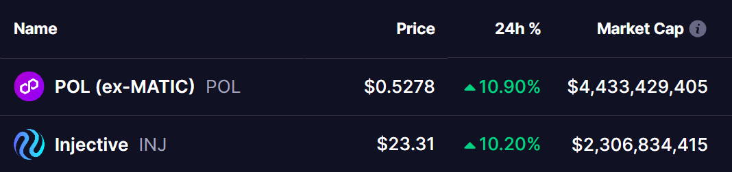 POL and INJ Token Prices