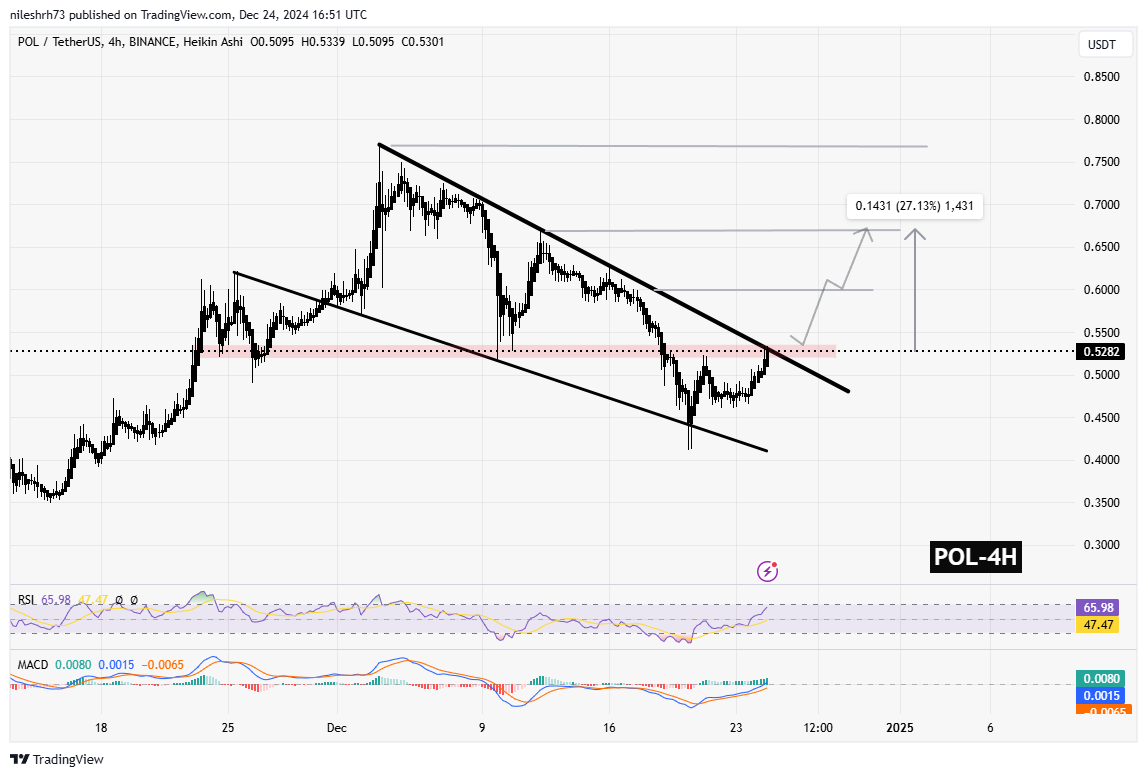 Polygon (POL) Chart Analysis