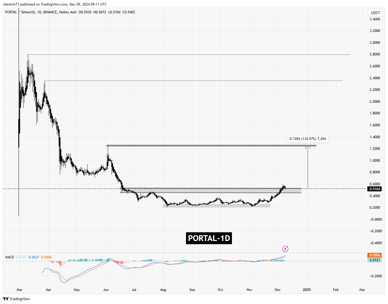 Portal (PORTAL) Chart Analysis