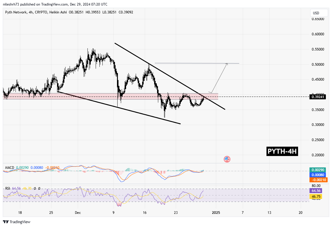 Pyth Network (PYTH)  Chart Analysis