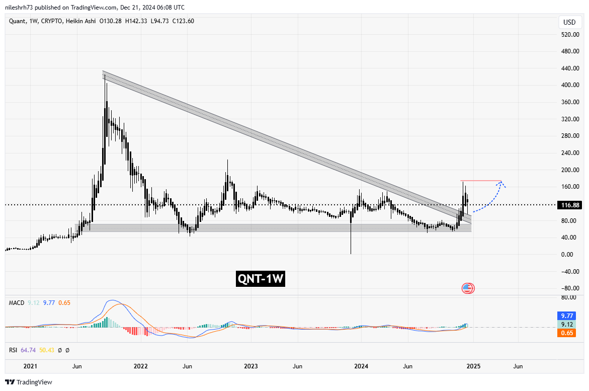 Quant (QNT) Chart Analysis