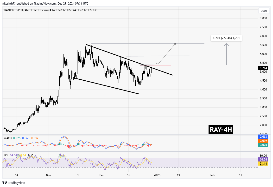 Raydium (RAY) Chart Analysis