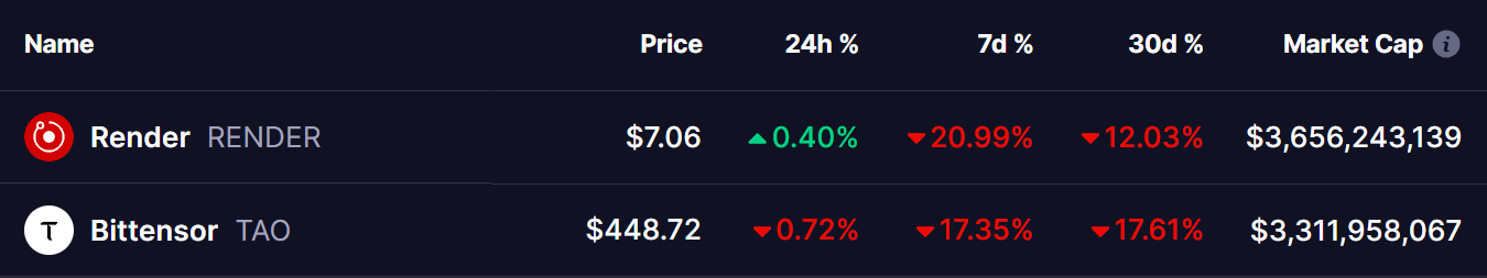 RENDER and TAO Tokens Prices