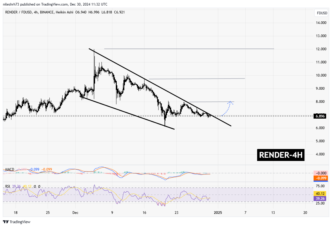 Render (RENDER) Chart Analysis