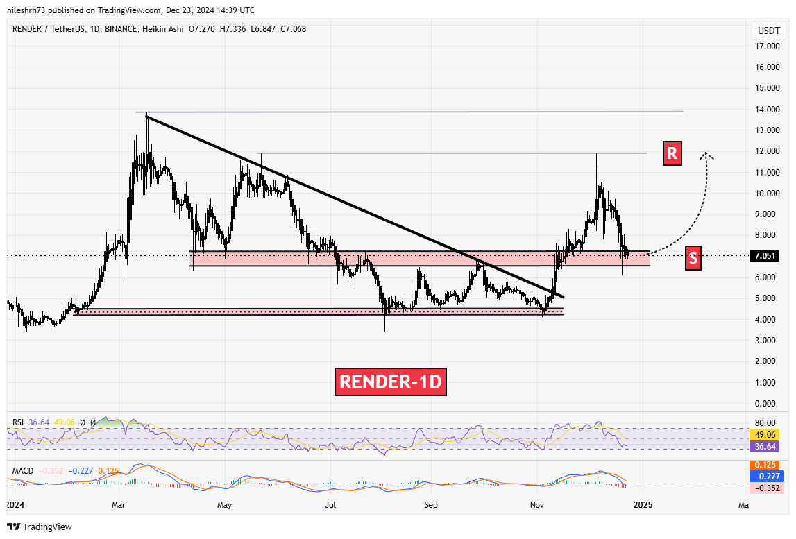 Render (RENDER) Chart Analysis