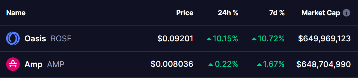 ROSE and AMP Tokens Prices