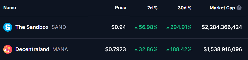 SAND and MANA Tokens Price 05 Dec