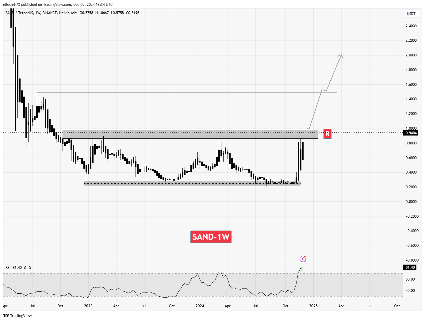 Sandbox (SAND) Chart Analysis