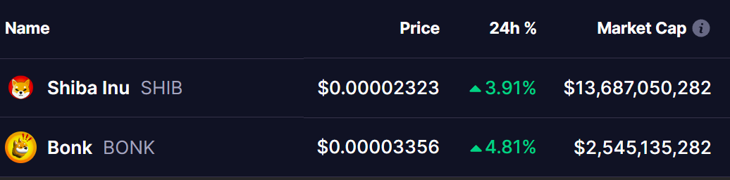 SHIB and BONK Coins Price