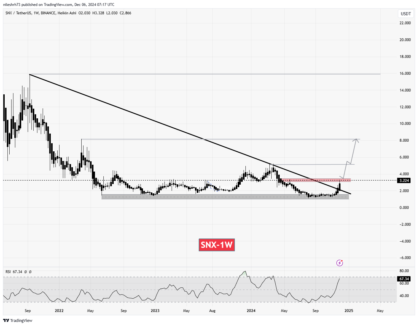 Synthetix (SNX) Chart Analysis