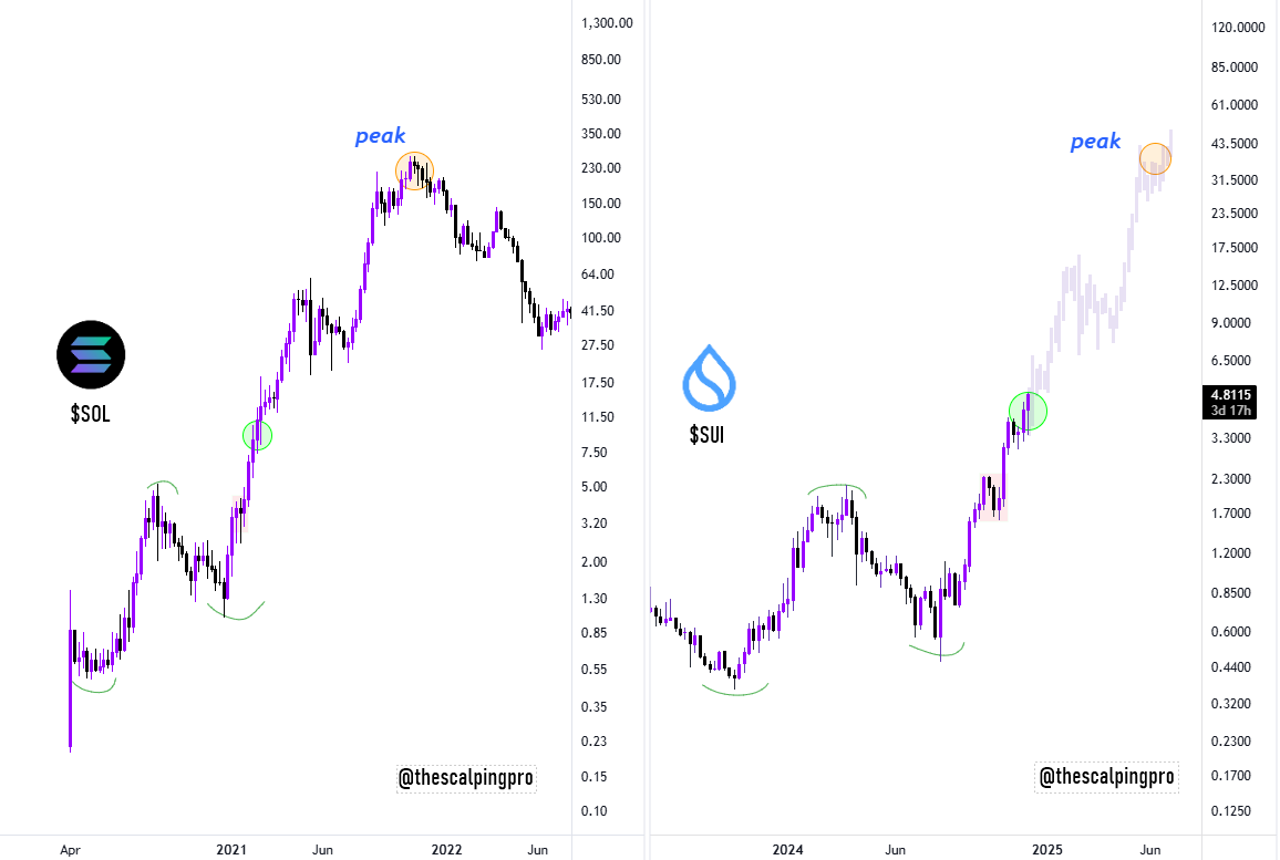 $SOL vs $SUI Chart