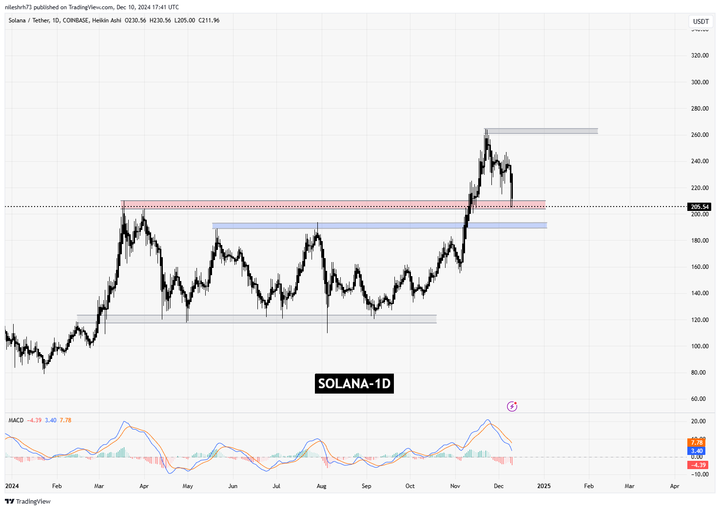 Solana (SOL) Chart Analysis