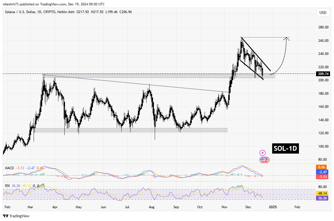 Solana (SOL) Chart Analysis