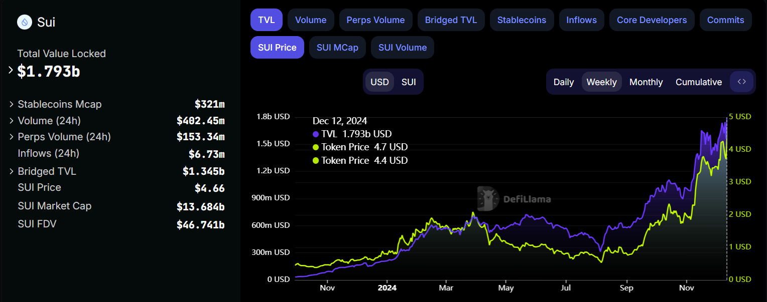 SUI TVL and Price Chart