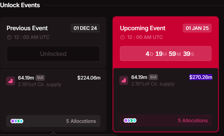 SUI Token Unlock Data