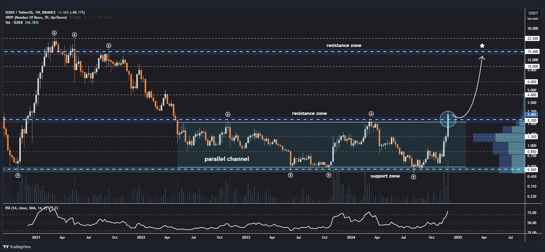 Sushiswap (SUSHI)  Chart Analysis